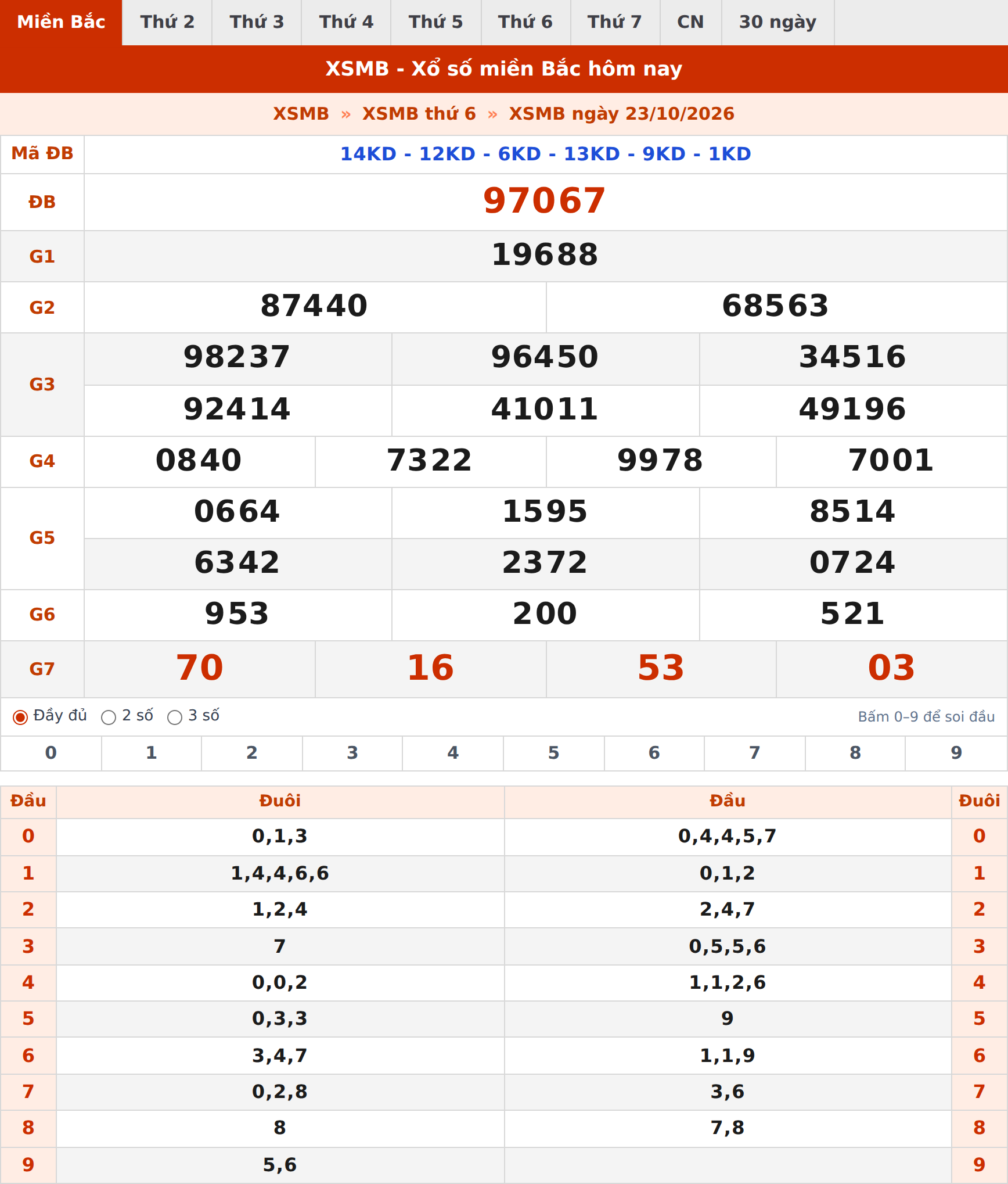 Phân tích kết quả XSMB ngày 23/10/2026